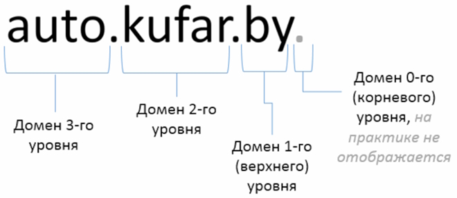 домен третьего уровня