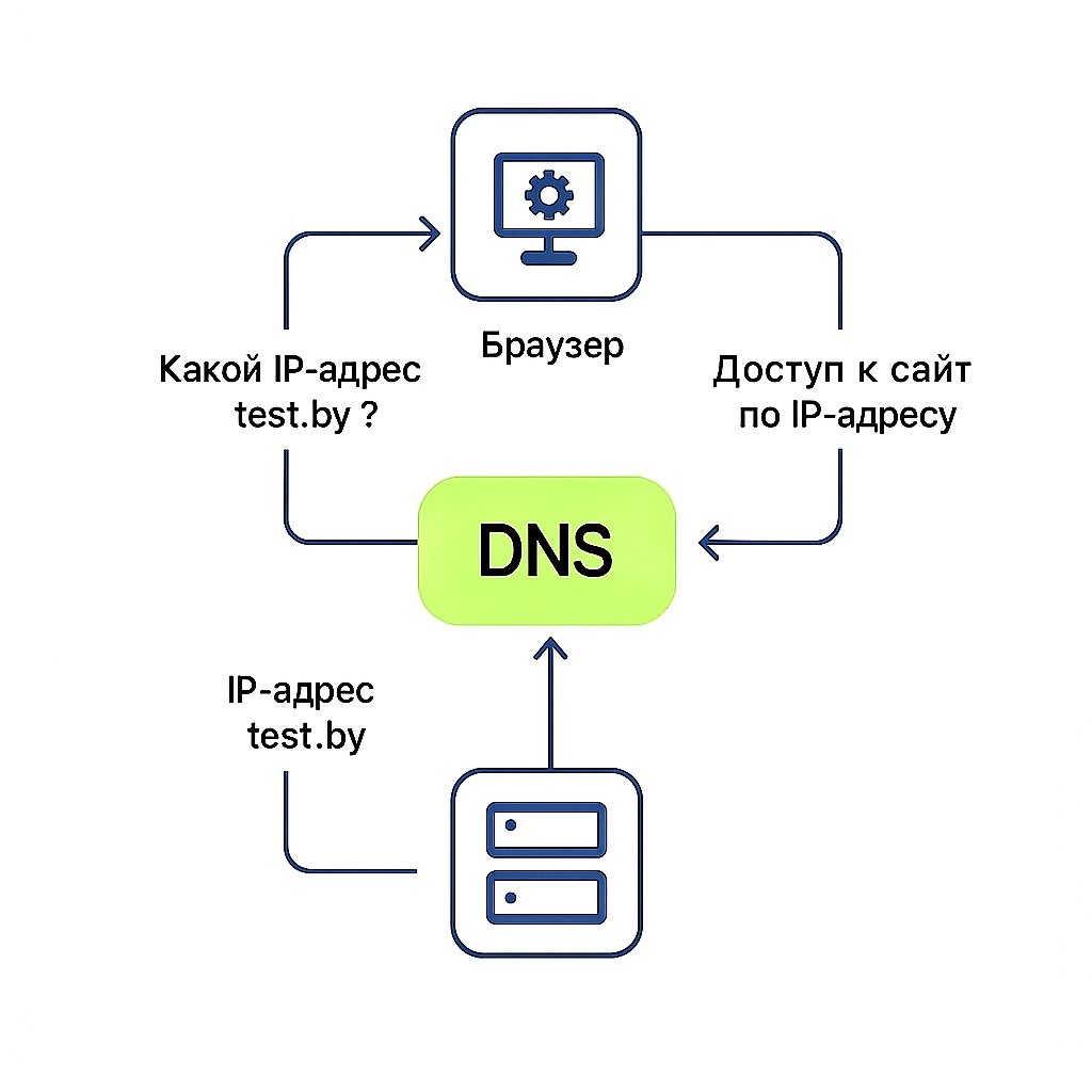Схема DNS