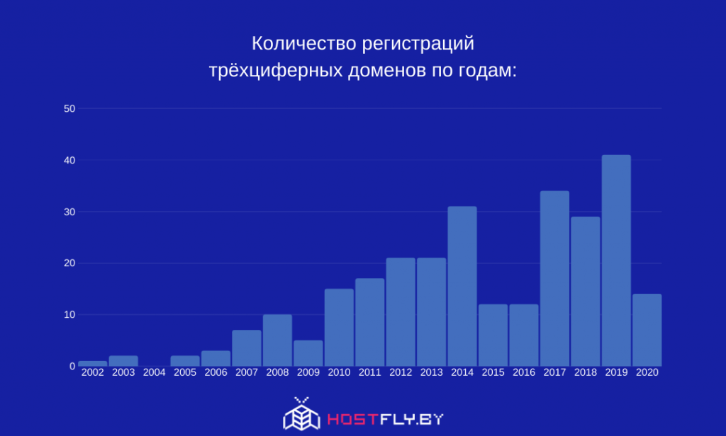 Трёхциферные домены .by