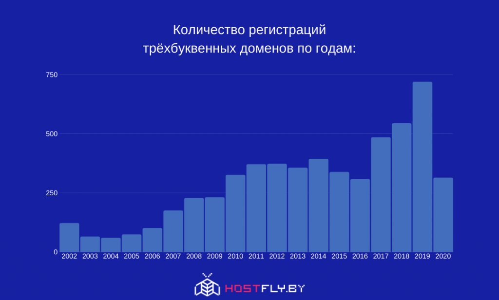 Трёхбуквенные домены .by