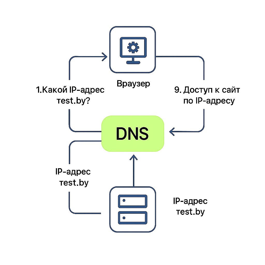 Cхема работы DNS Простая схема работы DNS